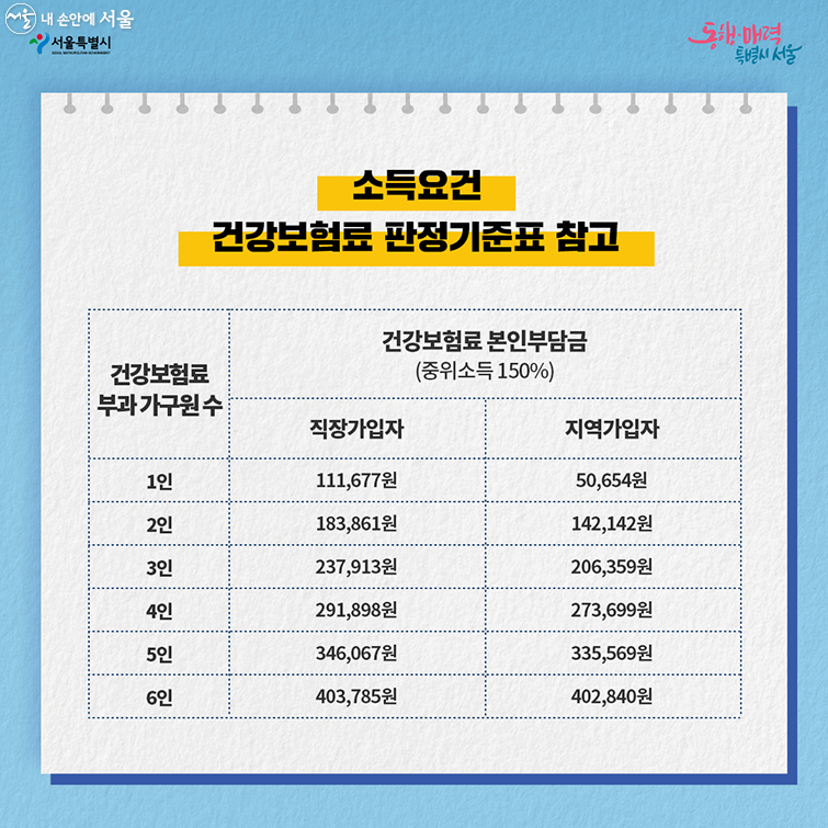 소득요건 건강보험료기준표