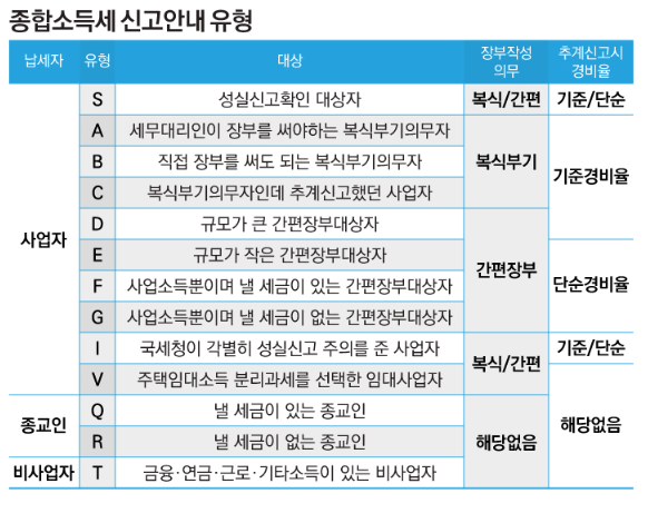 신고안내유형