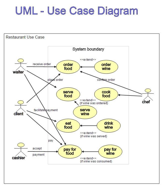 [시스템설계] USE CASE DIAGRAM 유스케이스 다이어그램에 대한 상세 과정과 개념 정리