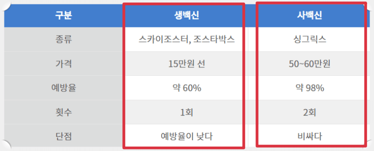 대상포진 무료 예방접종 대상 조회 및 접종 가격 싼 곳 찾기