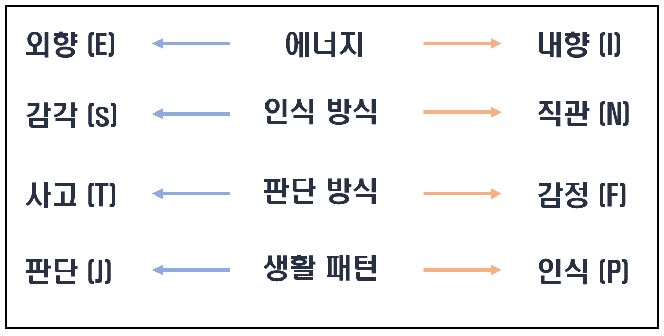  MBTI SN 차이 질문 - 감각형, 직관형