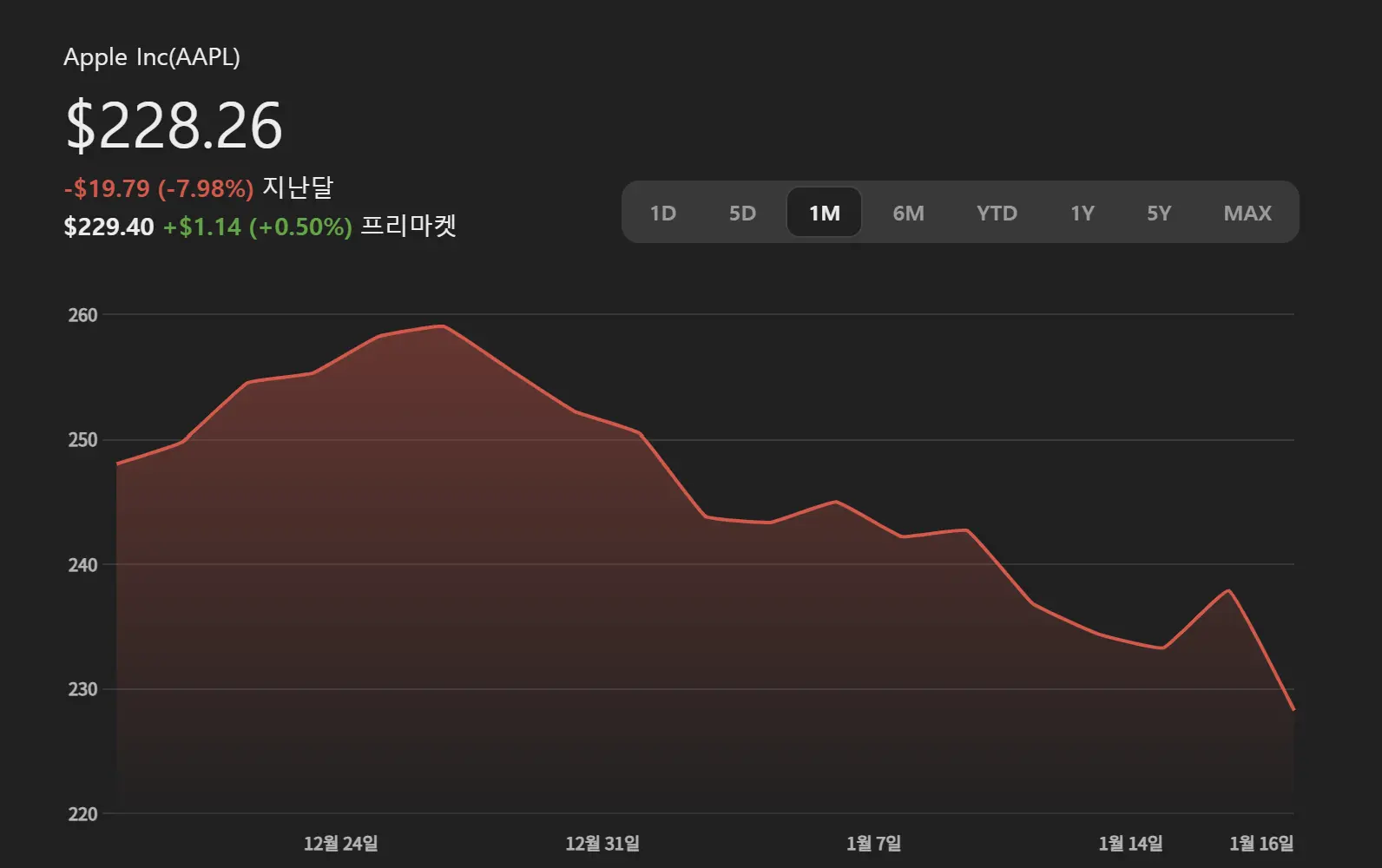 애플 주가 월봉