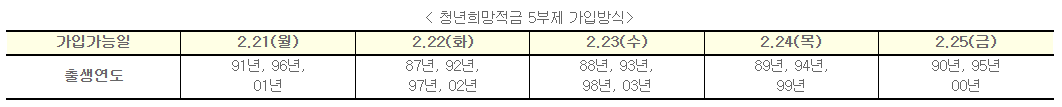 5부제 가입방식