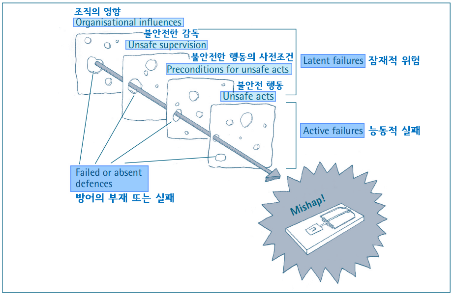 리즌(Reason)의 '스위스 치즈' 모델