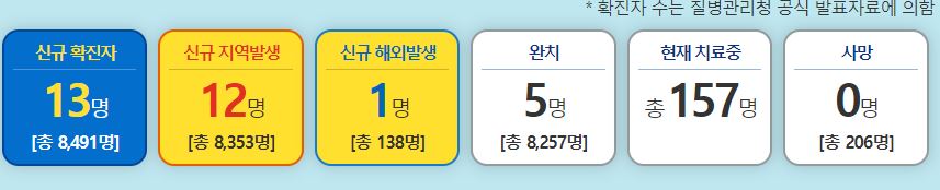  대구시 동구 시원애감자탕 코로나19 확진자 발생