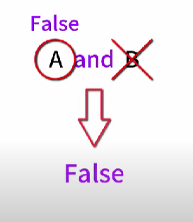 a가 false면 뒤에는 보지 않고 false 
