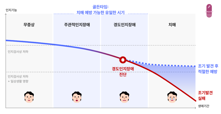 치매예방 골든타임