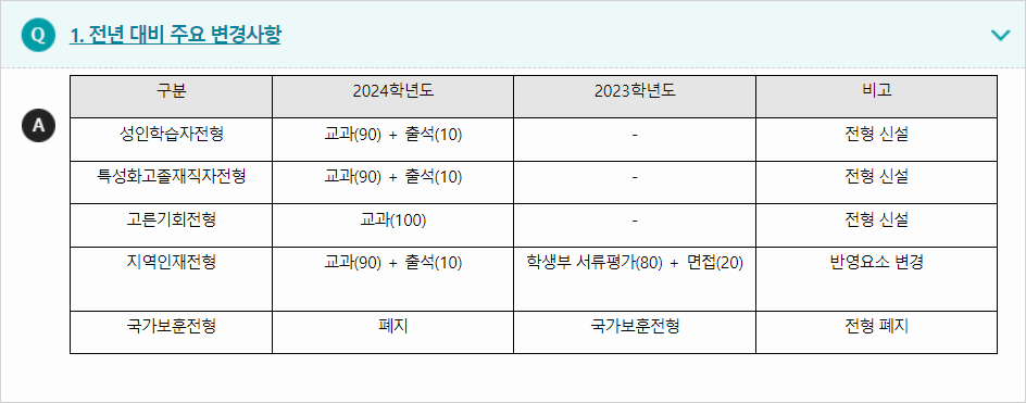 2024학년도 김천대학교 전형평가기준 전년 대비 주요 변경사항