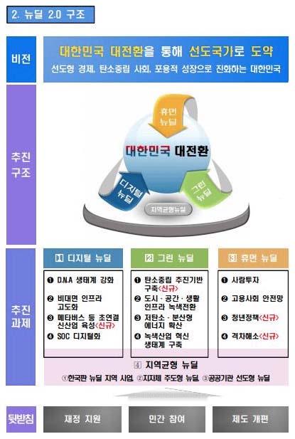 뉴딜 2.0 구조