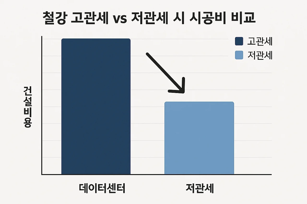 관세 차이와 건설비용 관련 이미지