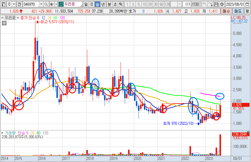 우리로 주가 월봉 차트 분석 (23.8.23)