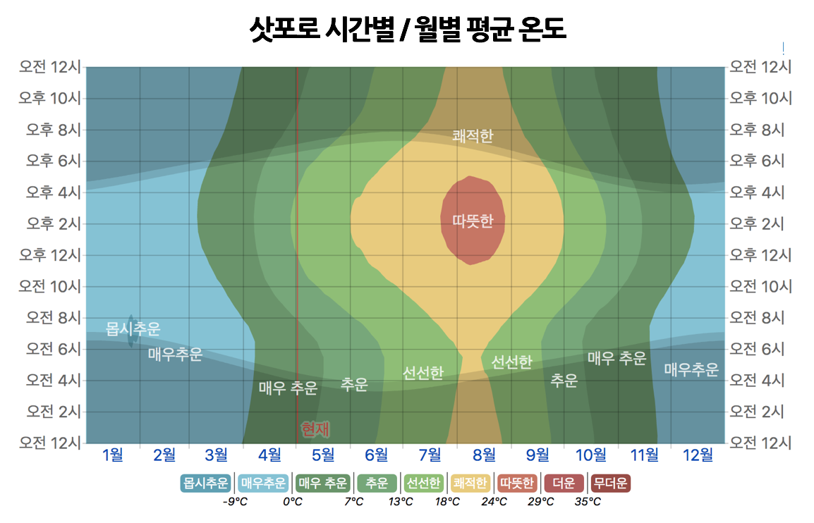 삿포로-시간별-월별-평균-온도