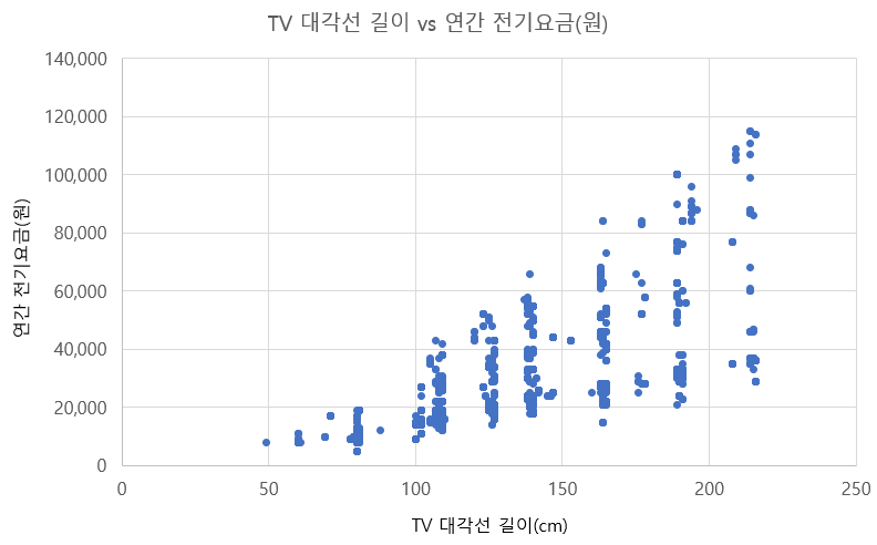 TV-대각선길이-연간전기요금-그래프