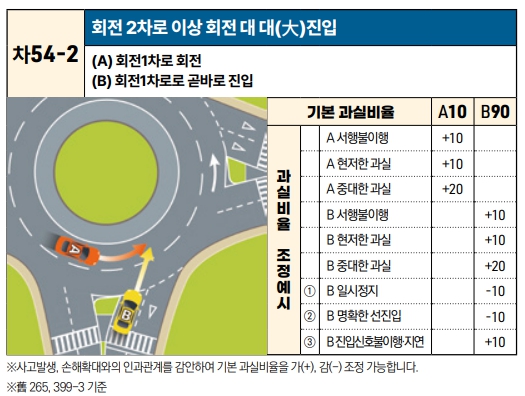 회전교차로 사고유형2