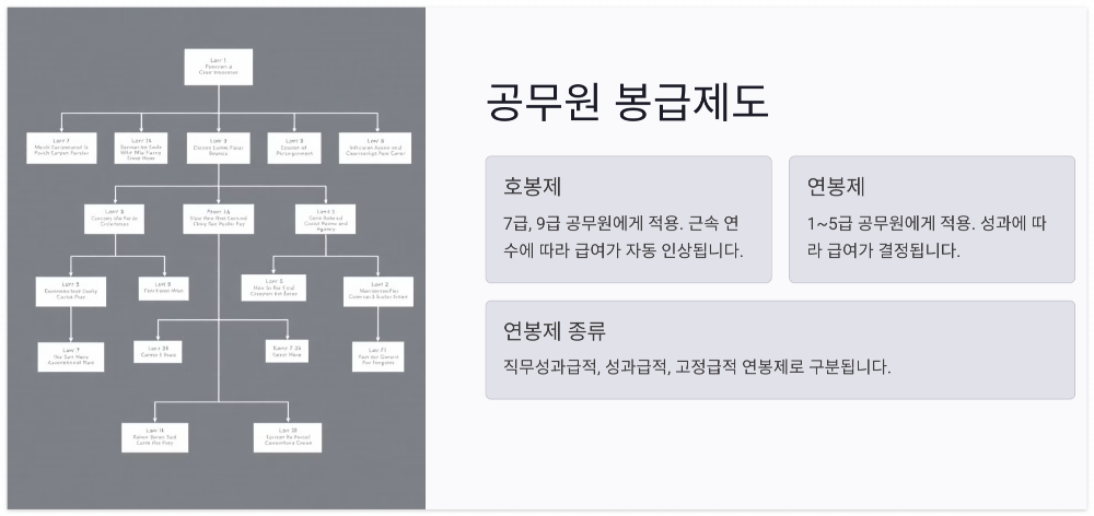 공무원 봉급제도