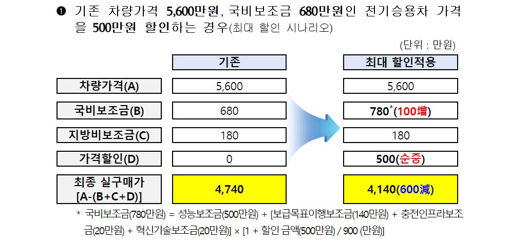 전기승용차 할인 시나리오 1