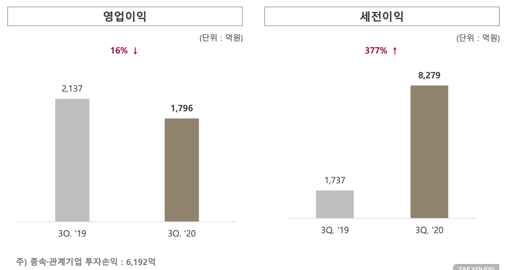 영업이익 및 세전이익