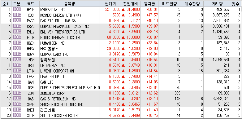  10월4일 미국주식 상승률 상위 종목 TOP 100