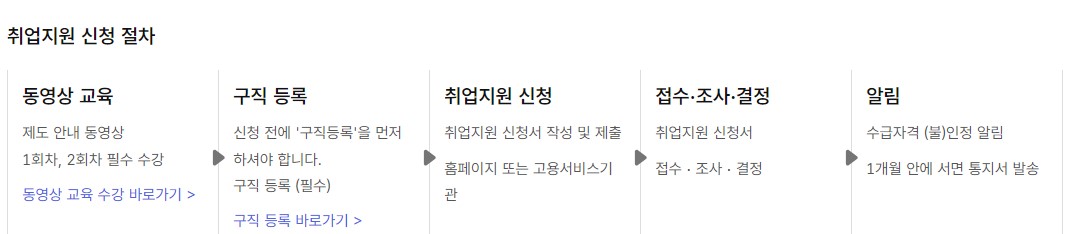 취업지원제도 지원 절차