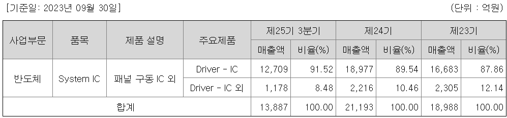 사업부문