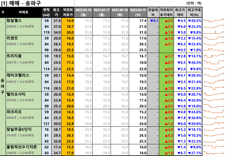 송파구 매매 최저 호가