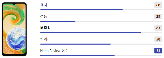 Samsung Galaxy A04s 성능요약표