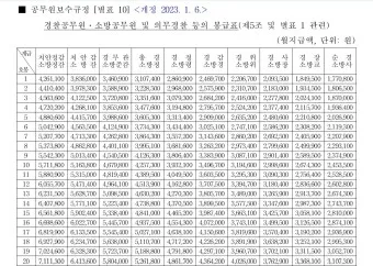 공무원 봉급표 2025 2024 보수 비교_29