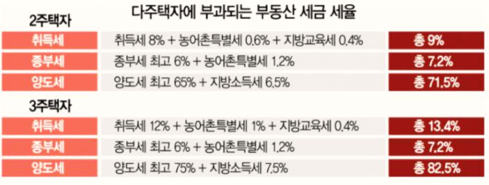  정부가 선택한 다주택자와의 전쟁, 부동산 문제는 해결되고 있나
