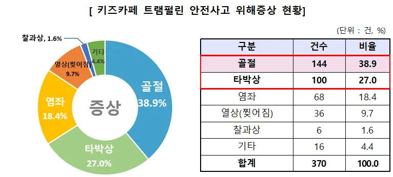 키즈카페 트램펄린 안전사고 위해증상 현황