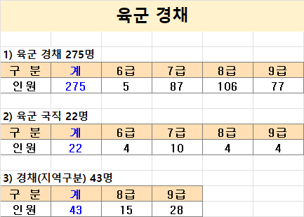 육군 경채