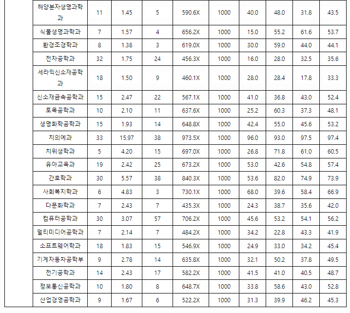 강릉원주대 정시결과3