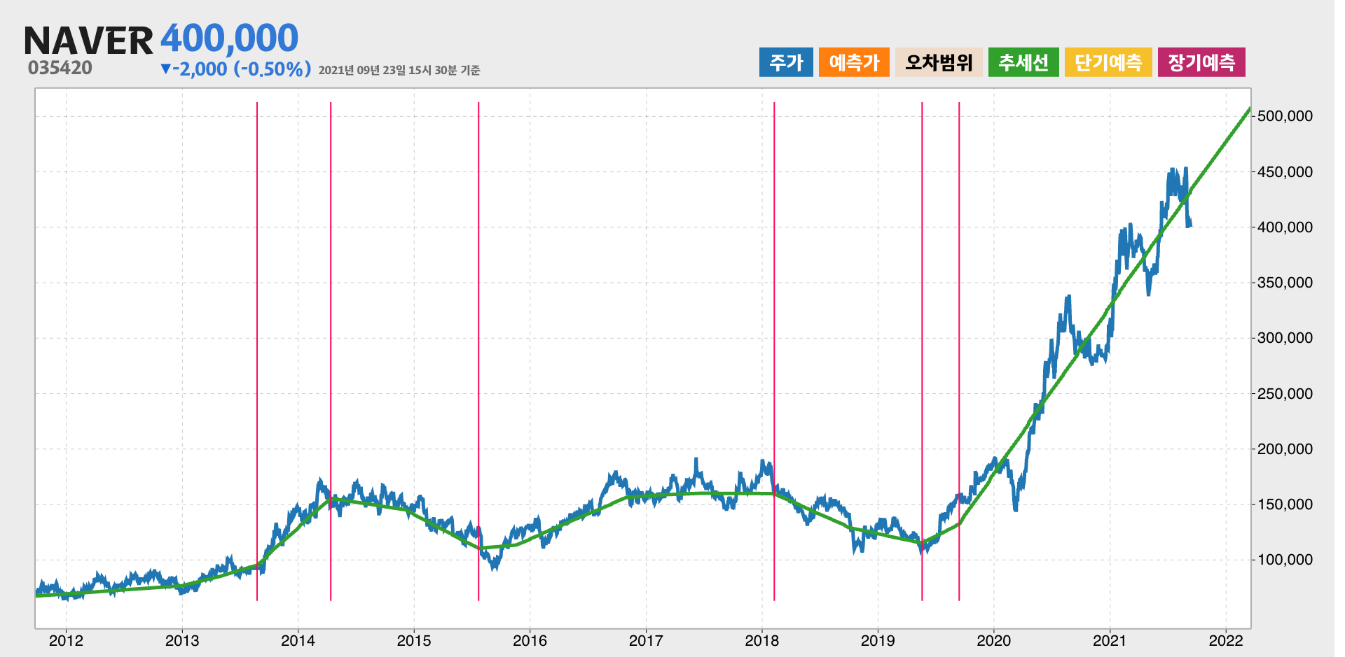 NAVER 10년간 추세