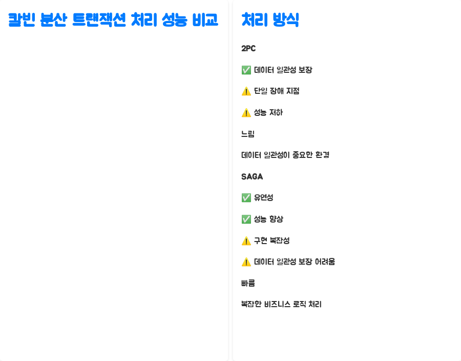 칼빈 데이터베이스, 분산 트랜잭션 처리 완벽 가이드 - 칼빈에서 분산 트랜잭션 처리 성능 비교 칼빈 데이터베이스, 분산 트랜잭션 처리 완벽 가이드 - 칼빈에서 분산 트랜잭션 처리 성능 비교