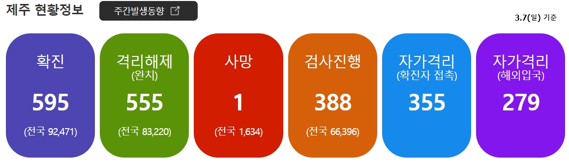  [21.3.8] 제주도 여행을 위한 코로나 19 및 항공편, 날씨, 옷차림 정보