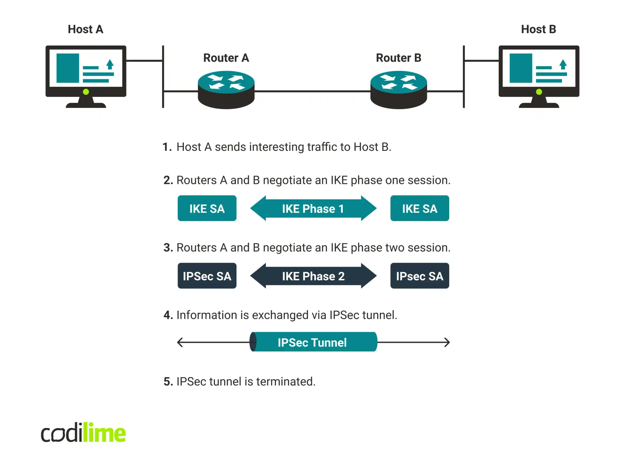 IPSec Site-to-Site VPN & Dead Peer Detection(DPD) 심층 분석 (Deep Dive)