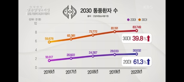 [생로병사의비밀-통풍] 통풍 9
