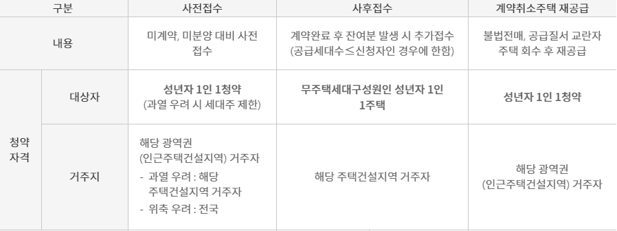 무순위 청약 조건 줍줍하기 전에 보세요 무순위 청약 조건 줍줍하기 전에 보세요