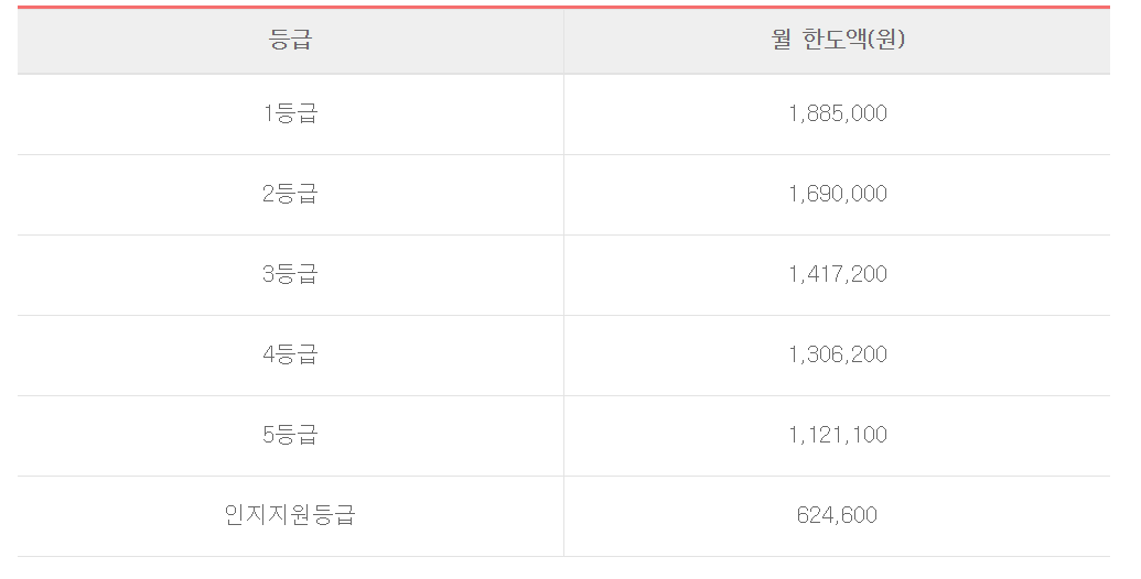 케어 레벨(자금 조달 레벨) 신청 13