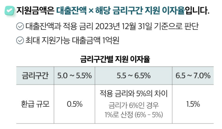 중소금융권 이자지원