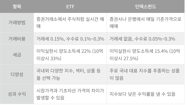 ETF와 인덱스 비교
