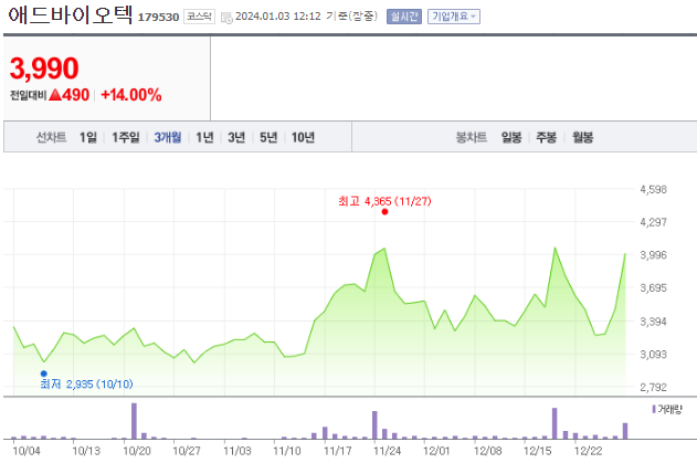 애드바이오텍 주가