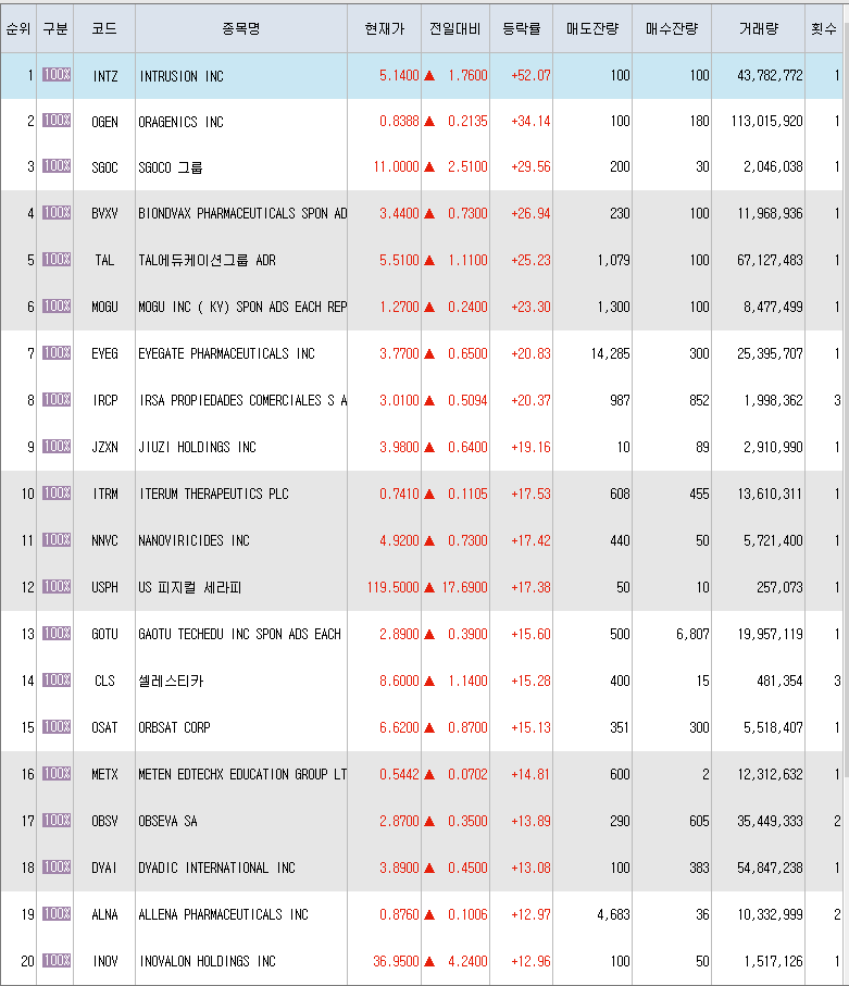  7월27일 미국주식 상승률 상위 종목 TOP 300