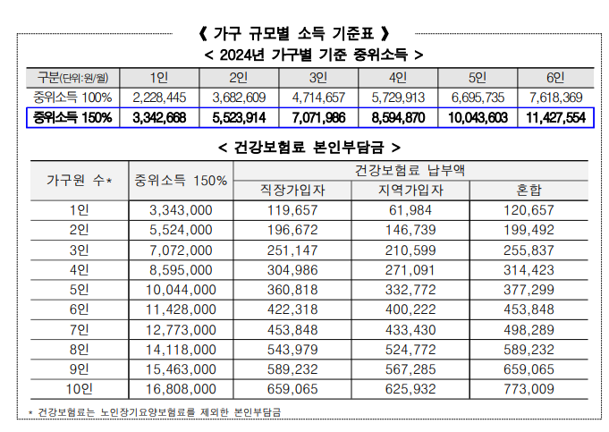 중위소득 150%