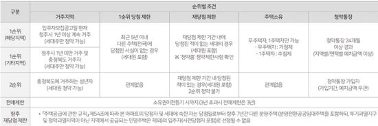 더샵 청주그리니티 청약 조건