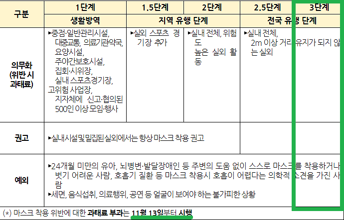 사회적 거리두기 3단계 기준