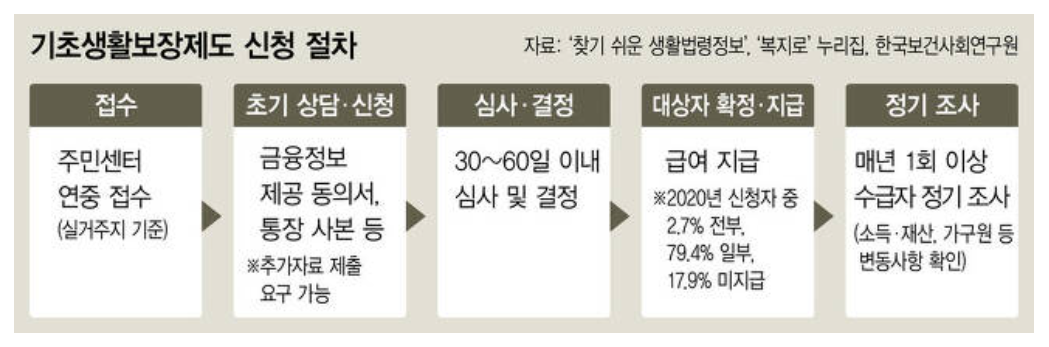  기초생활수급