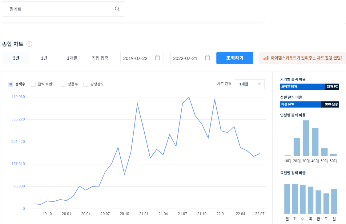 밀키트 검색 현황