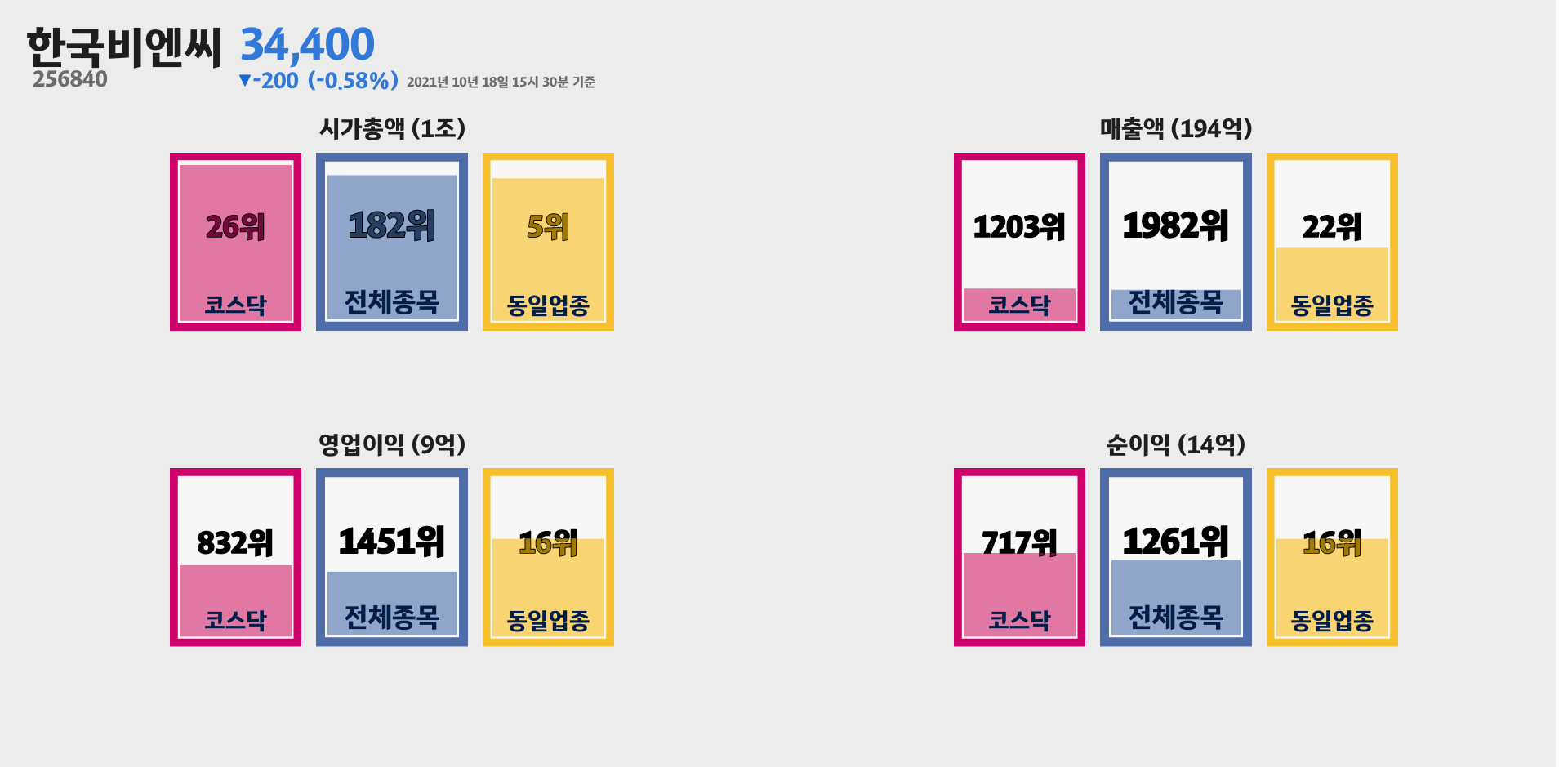 한국비엔씨 시가총액, 매출, 영업이익, 순이익 순위