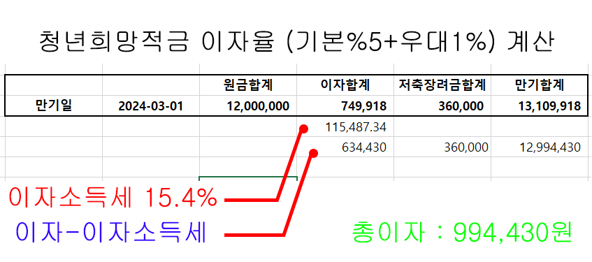  신한은행 청년희망적금 이자소득에 대한 소득세 부과(ft.홈텍스조회)