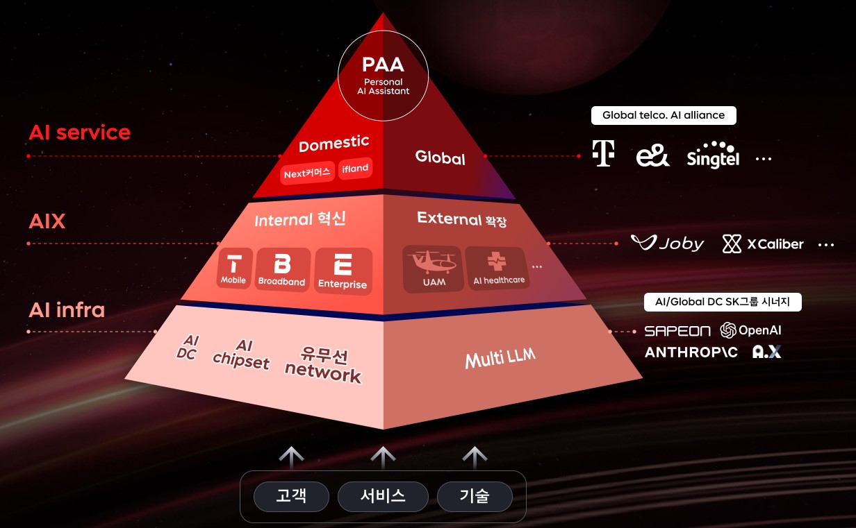 통신 산업의 리더, SK텔레콤의 투자전망과 배당